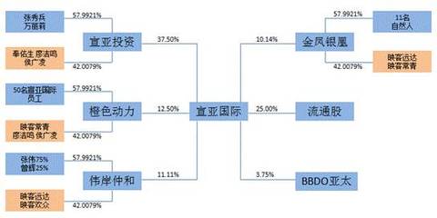 宣亞國際“蛇吞象”式收購 零自有資金撬動映客背后，投資模式創(chuàng)新還是風(fēng)險累積？